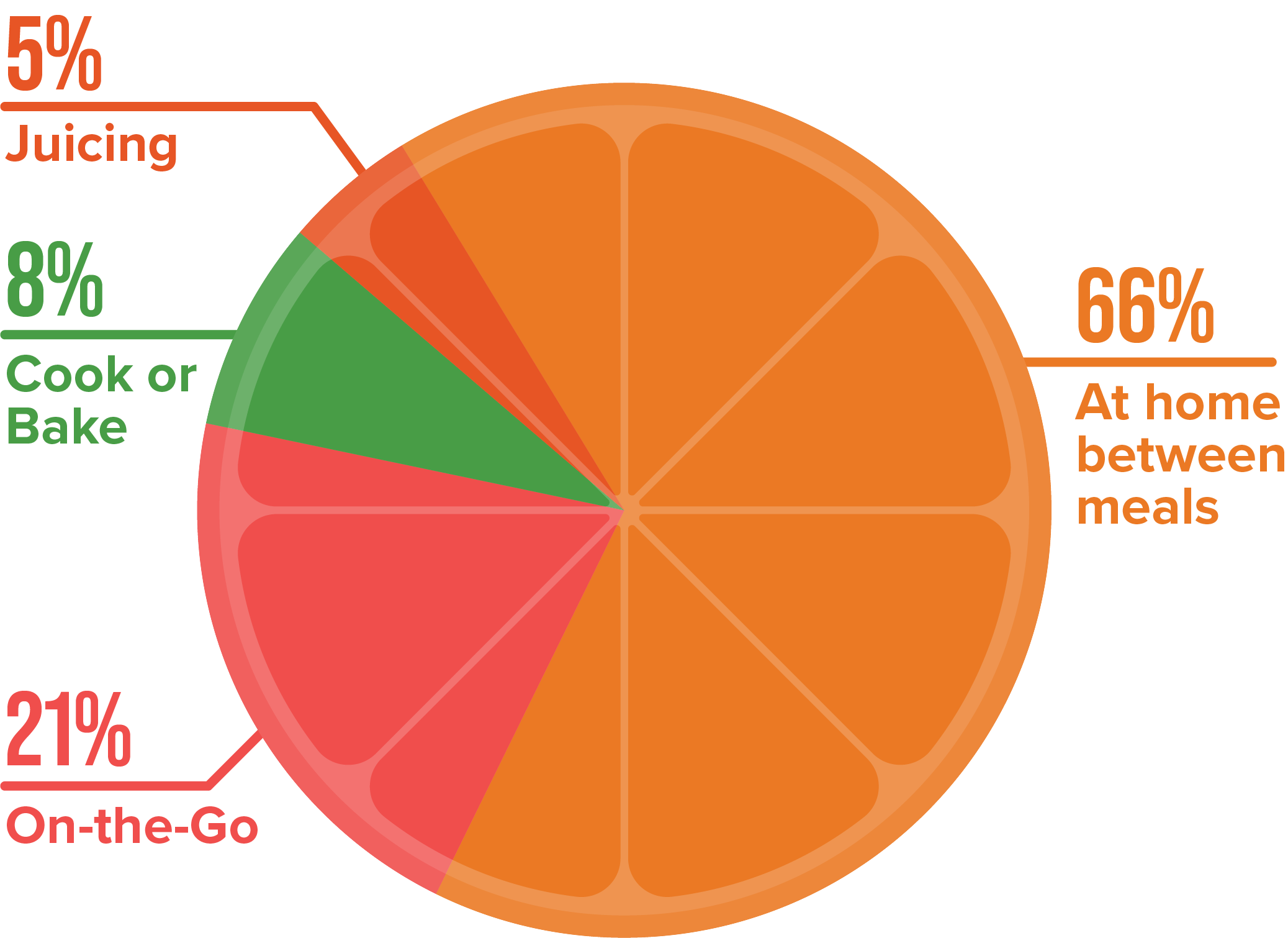 graph with the following info: 5% Juicing, 8% Cook or Bake, 21% On-the-Go, and 66% At home between meals