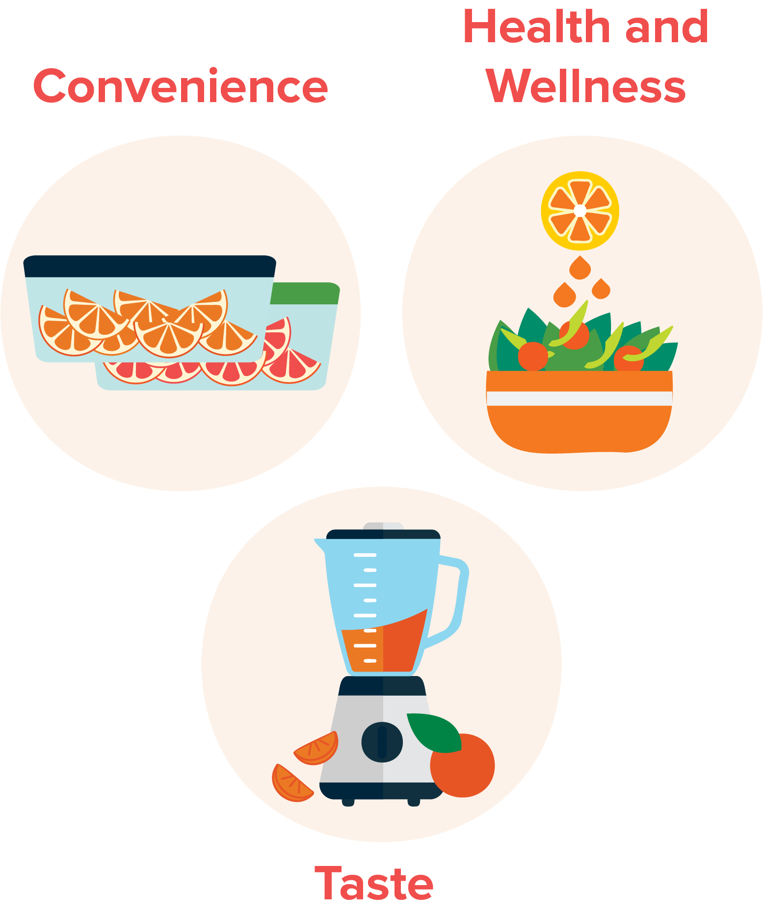 Convenience, Taste, Health and Wellness
